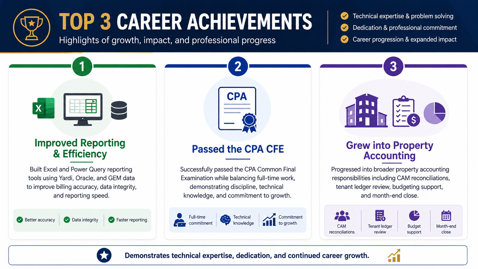 Top 3 career achievements: improved reporting and efficiency, passed the CPA CFE, and grew into property accounting